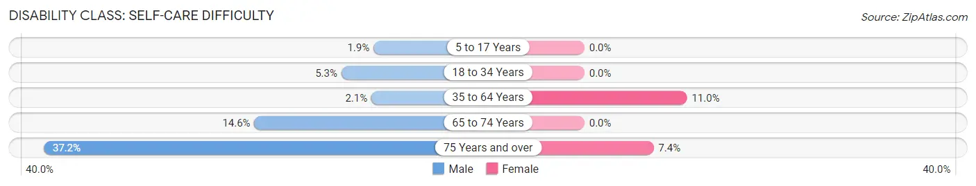 Disability in Zip Code 48122: <span>Self-Care Difficulty</span>