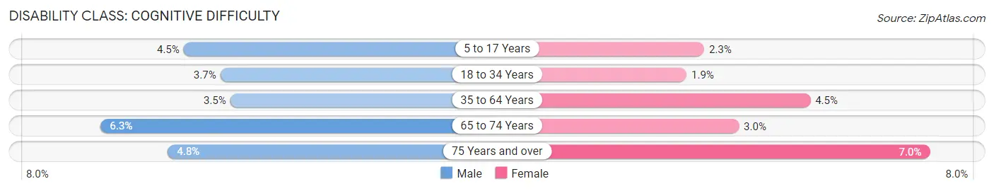 Disability in Zip Code 48124: <span>Cognitive Difficulty</span>