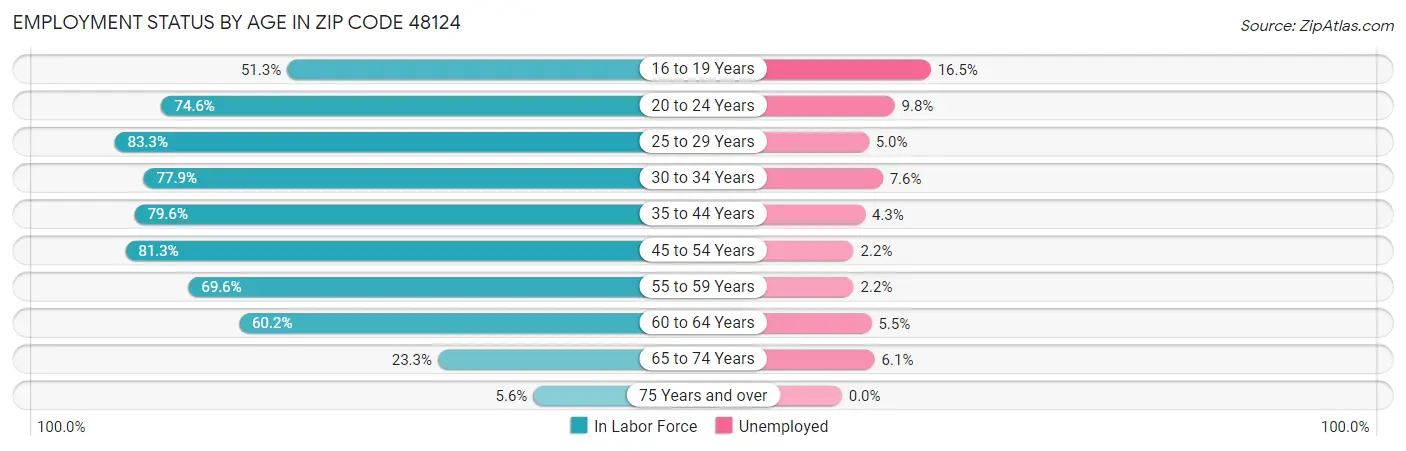 Employment Status by Age in Zip Code 48124