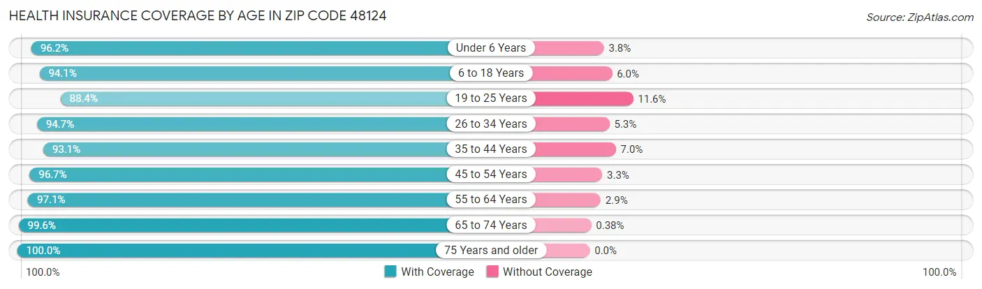 Health Insurance Coverage by Age in Zip Code 48124