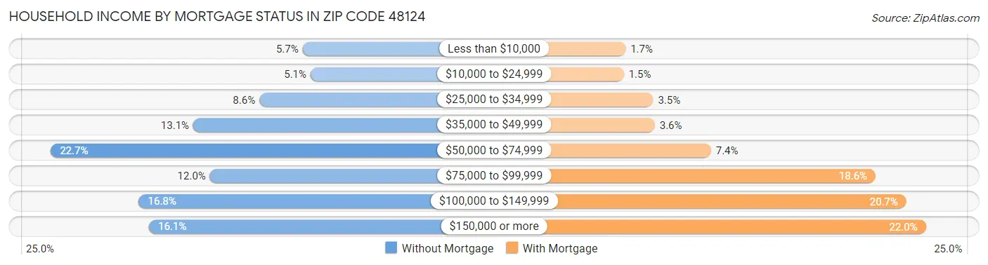 Household Income by Mortgage Status in Zip Code 48124