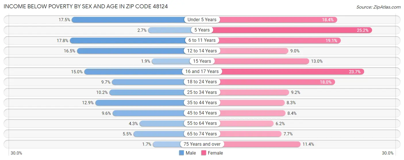 Income Below Poverty by Sex and Age in Zip Code 48124