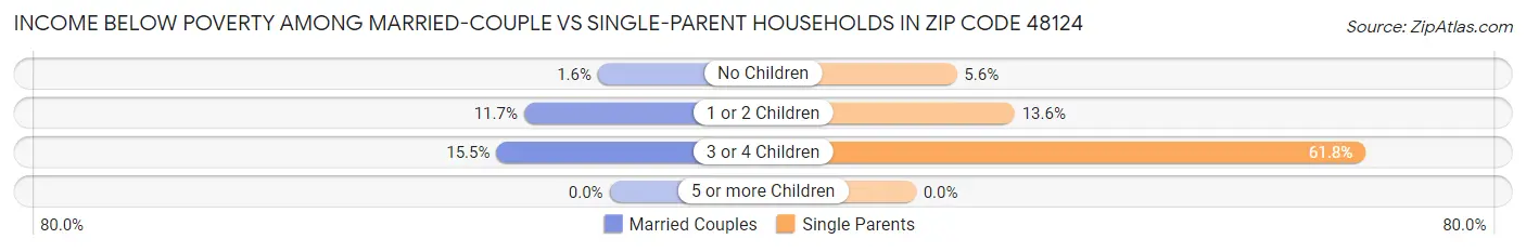 Income Below Poverty Among Married-Couple vs Single-Parent Households in Zip Code 48124