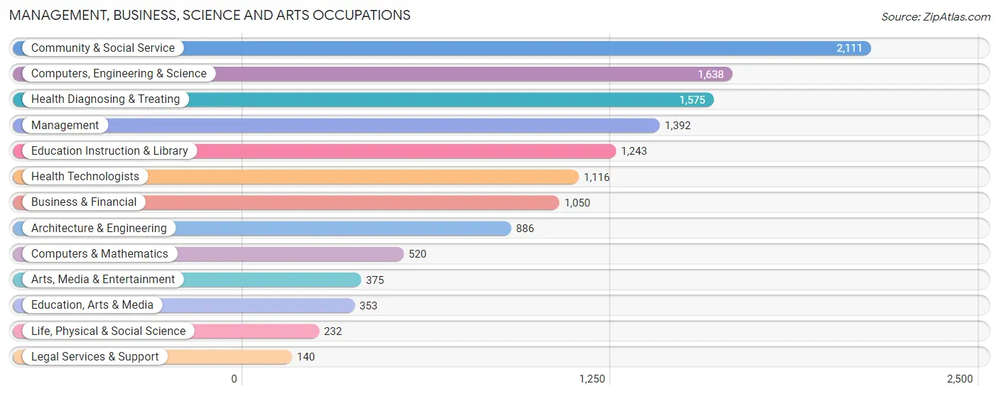 Management, Business, Science and Arts Occupations in Zip Code 48124