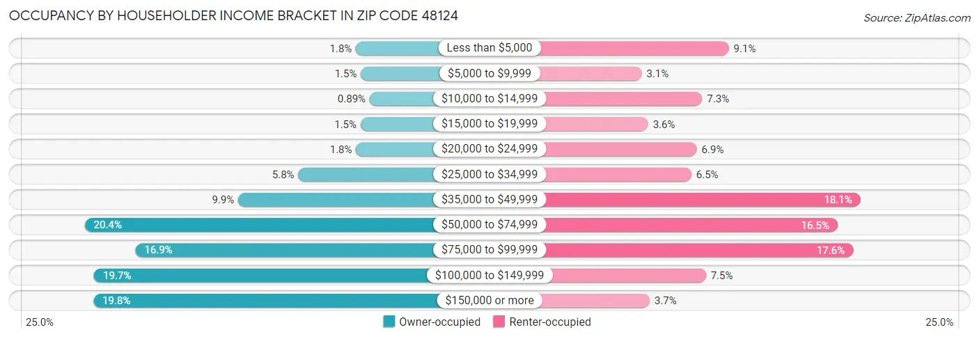 Occupancy by Householder Income Bracket in Zip Code 48124