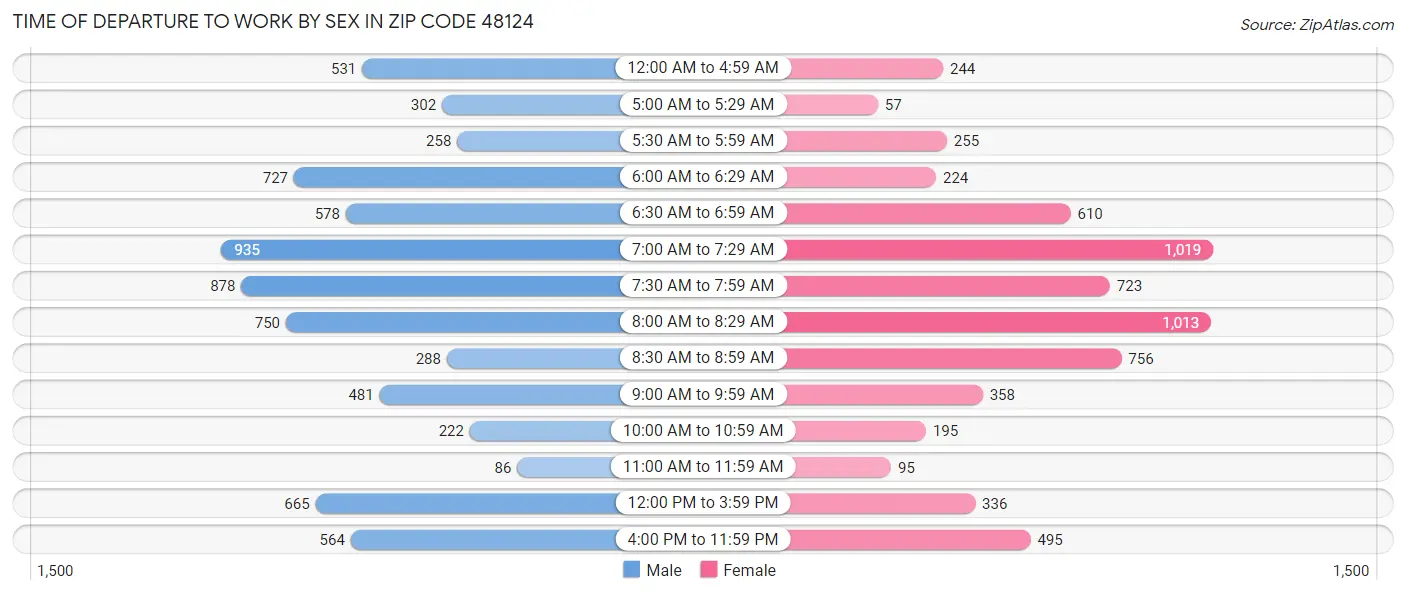 Time of Departure to Work by Sex in Zip Code 48124