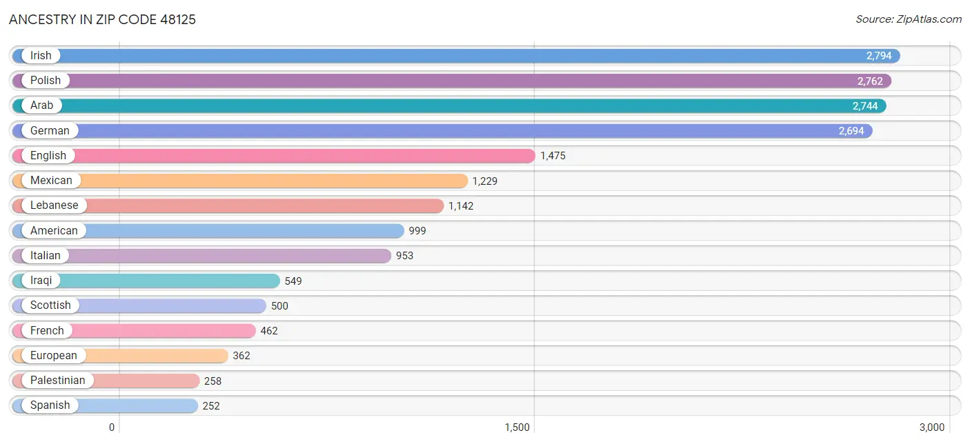 Ancestry in Zip Code 48125