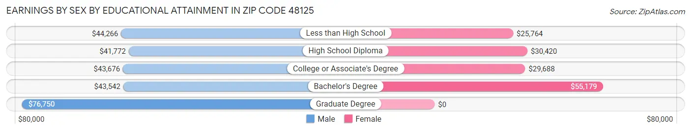 Earnings by Sex by Educational Attainment in Zip Code 48125