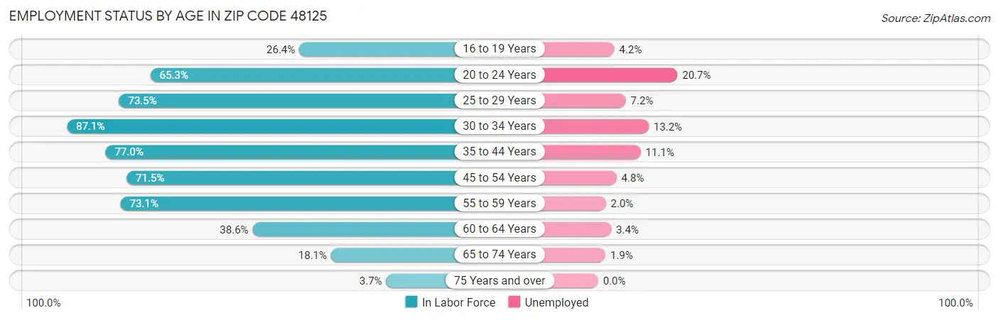 Employment Status by Age in Zip Code 48125