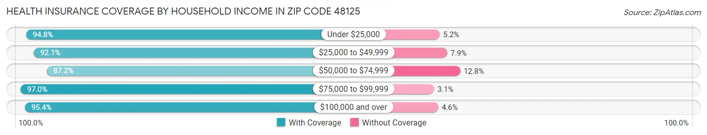 Health Insurance Coverage by Household Income in Zip Code 48125