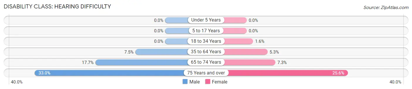 Disability in Zip Code 48125: <span>Hearing Difficulty</span>