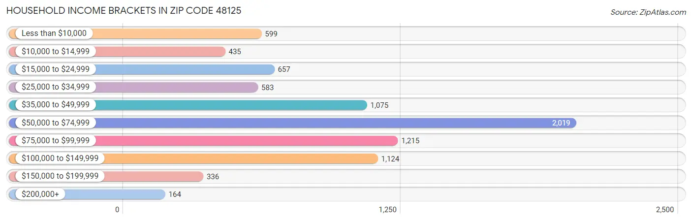 Household Income Brackets in Zip Code 48125