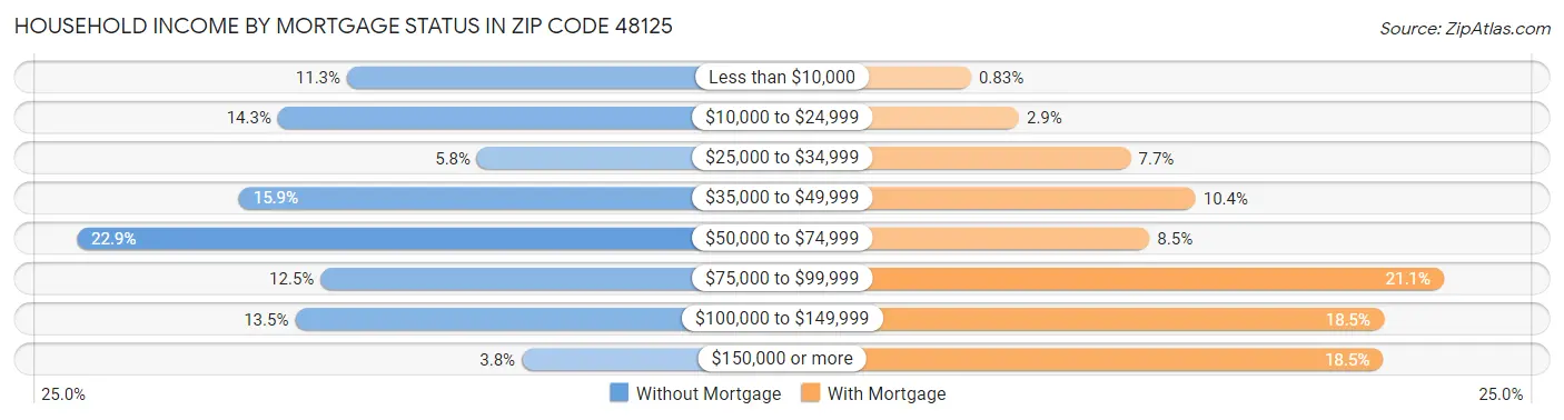 Household Income by Mortgage Status in Zip Code 48125