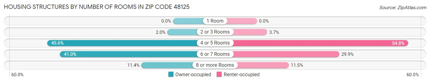 Housing Structures by Number of Rooms in Zip Code 48125