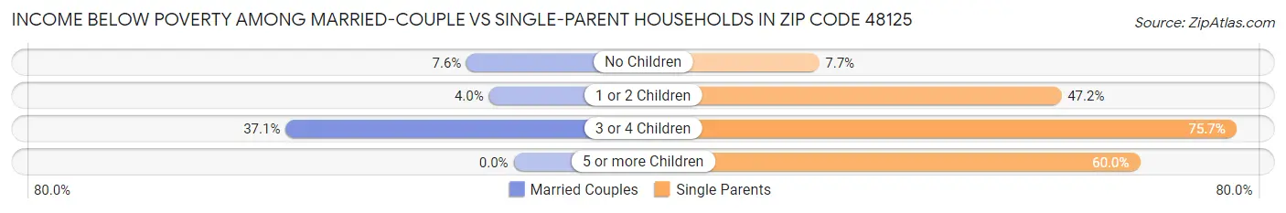 Income Below Poverty Among Married-Couple vs Single-Parent Households in Zip Code 48125