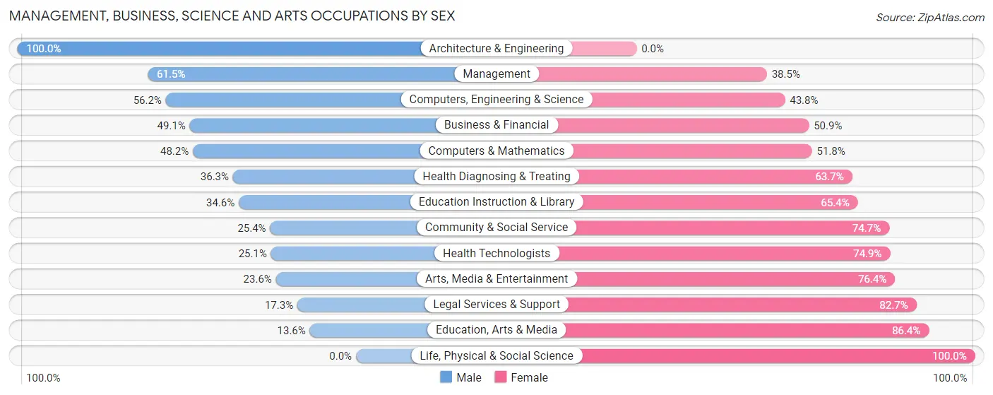 Management, Business, Science and Arts Occupations by Sex in Zip Code 48125