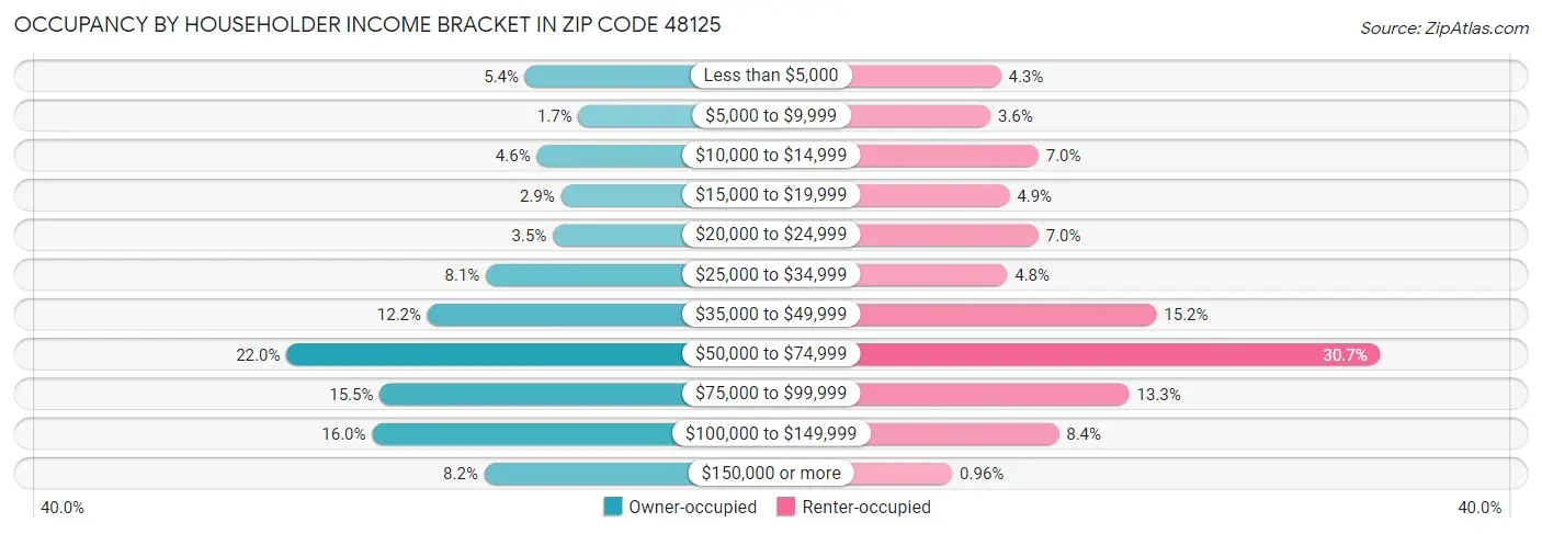 Occupancy by Householder Income Bracket in Zip Code 48125