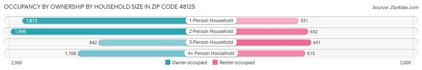 Occupancy by Ownership by Household Size in Zip Code 48125