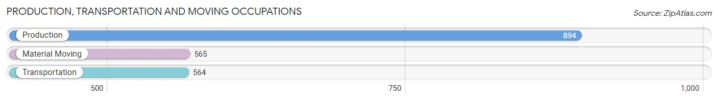 Production, Transportation and Moving Occupations in Zip Code 48125