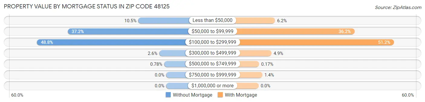 Property Value by Mortgage Status in Zip Code 48125