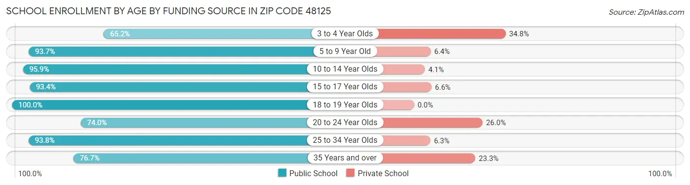 School Enrollment by Age by Funding Source in Zip Code 48125