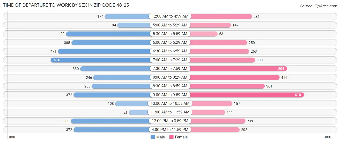 Time of Departure to Work by Sex in Zip Code 48125