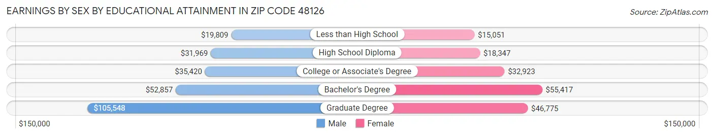 Earnings by Sex by Educational Attainment in Zip Code 48126