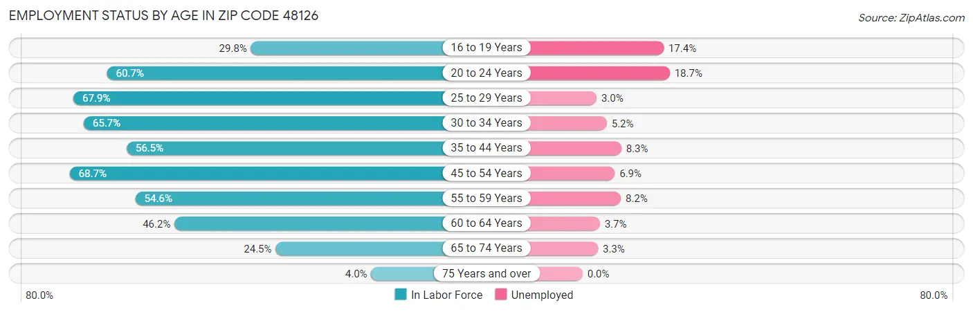 Employment Status by Age in Zip Code 48126