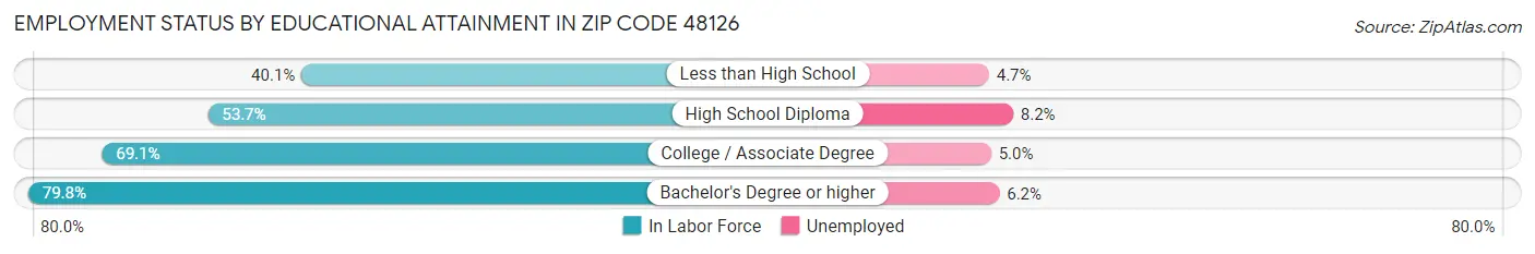 Employment Status by Educational Attainment in Zip Code 48126