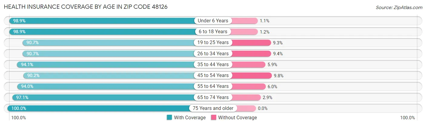 Health Insurance Coverage by Age in Zip Code 48126