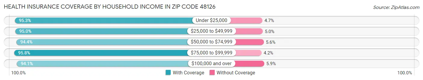 Health Insurance Coverage by Household Income in Zip Code 48126