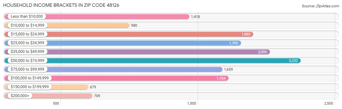 Household Income Brackets in Zip Code 48126