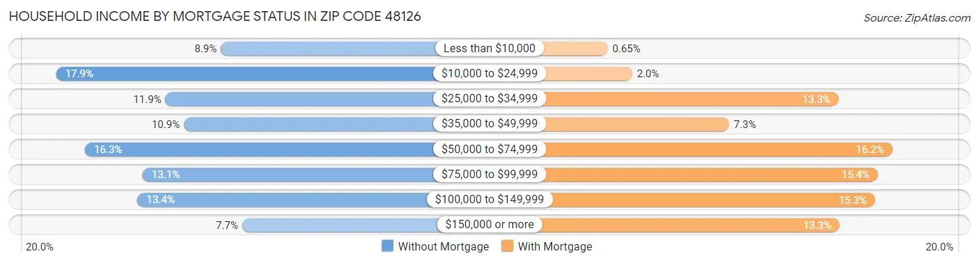 Household Income by Mortgage Status in Zip Code 48126