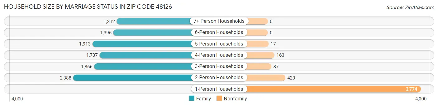 Household Size by Marriage Status in Zip Code 48126