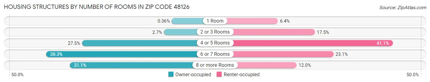 Housing Structures by Number of Rooms in Zip Code 48126
