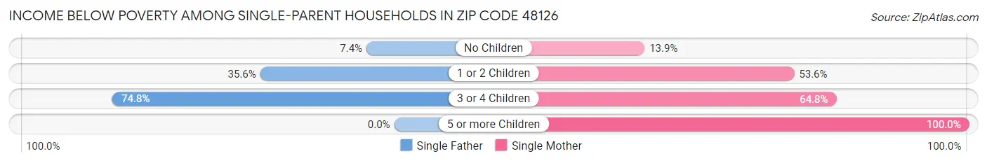 Income Below Poverty Among Single-Parent Households in Zip Code 48126