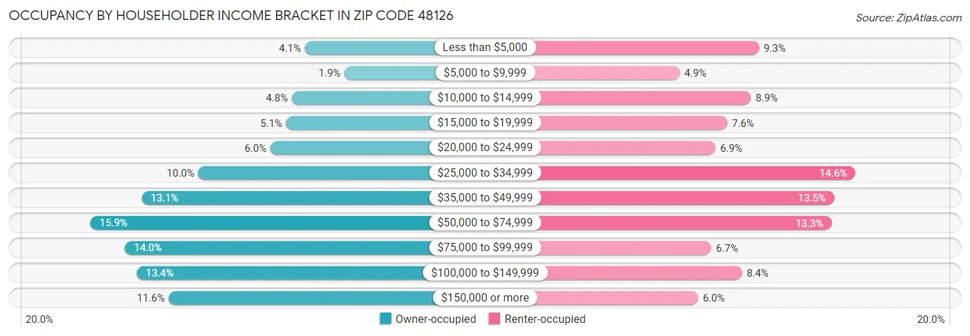 Occupancy by Householder Income Bracket in Zip Code 48126