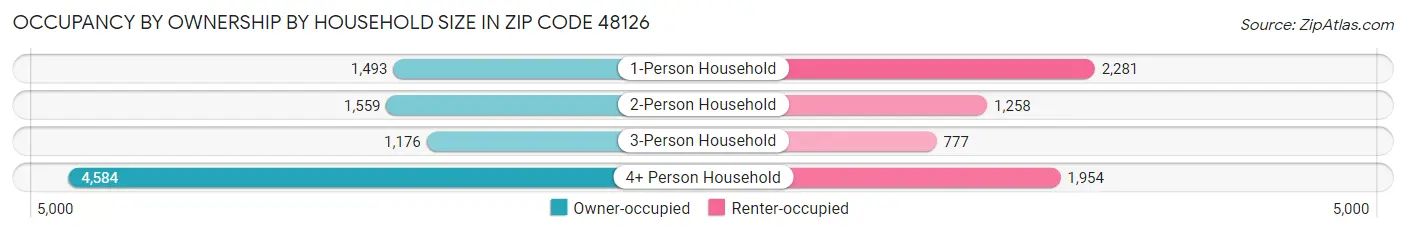 Occupancy by Ownership by Household Size in Zip Code 48126