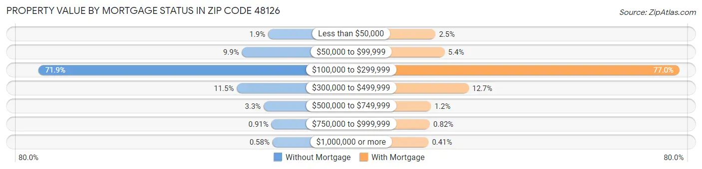 Property Value by Mortgage Status in Zip Code 48126