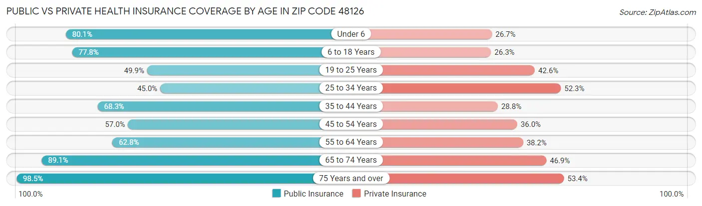Public vs Private Health Insurance Coverage by Age in Zip Code 48126