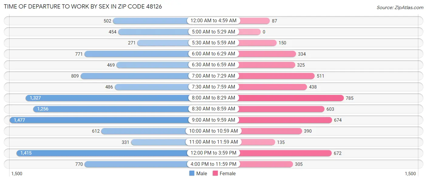 Time of Departure to Work by Sex in Zip Code 48126