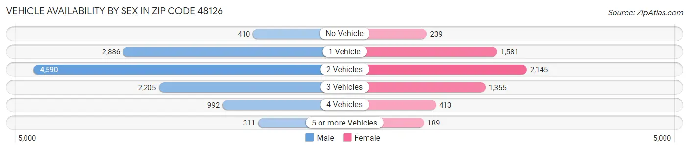 Vehicle Availability by Sex in Zip Code 48126