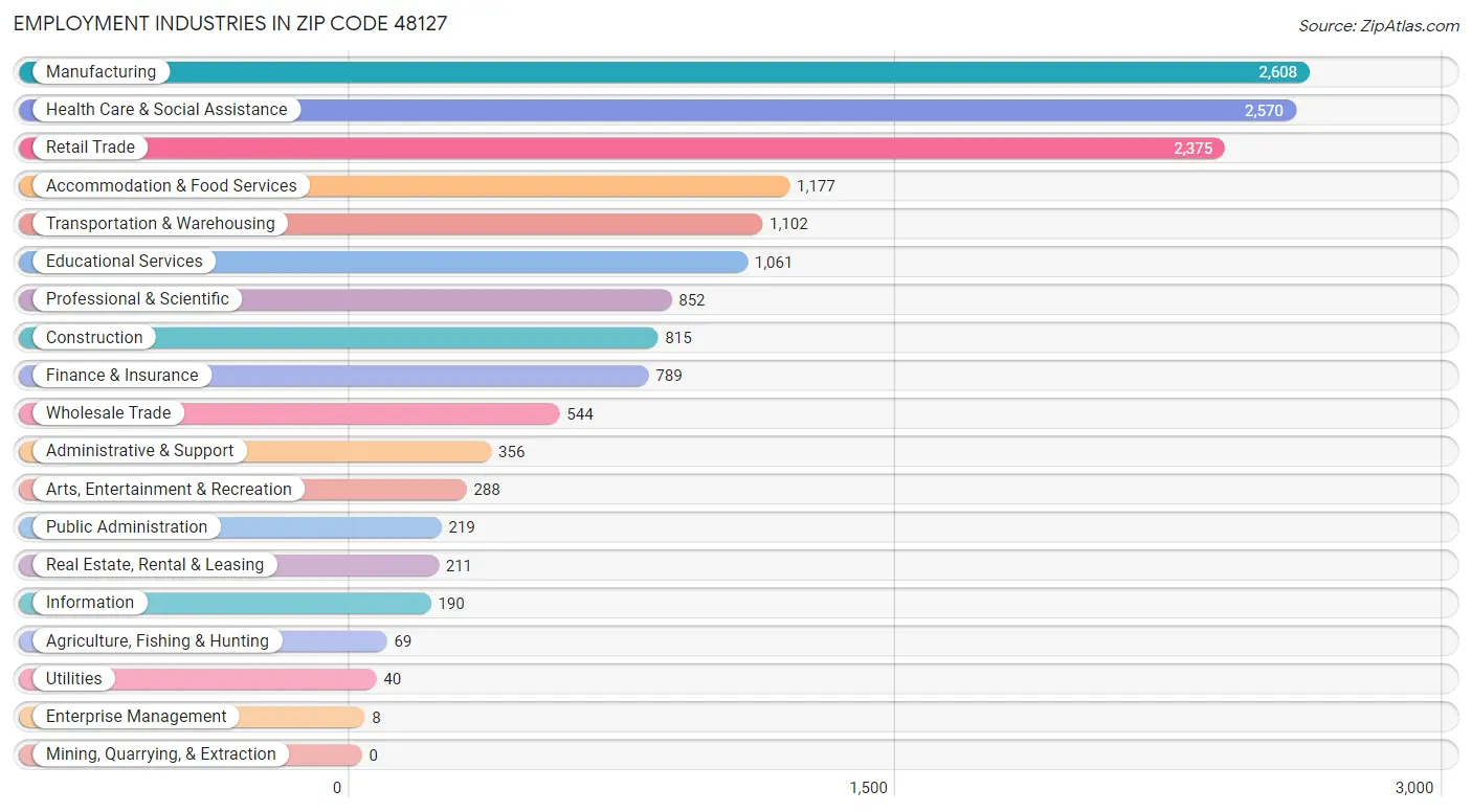 Employment Industries in Zip Code 48127