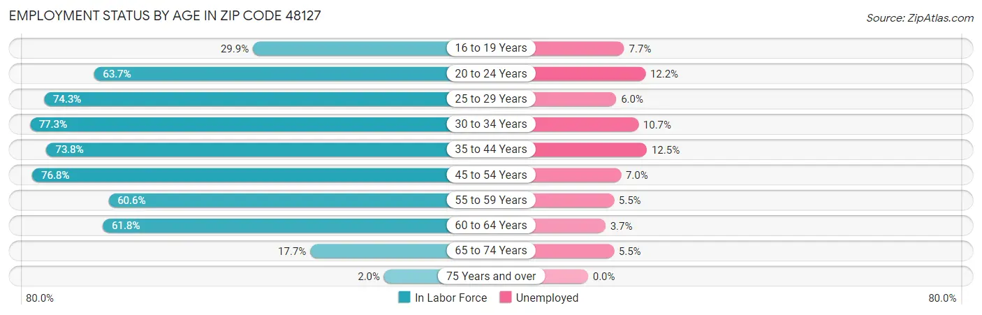 Employment Status by Age in Zip Code 48127