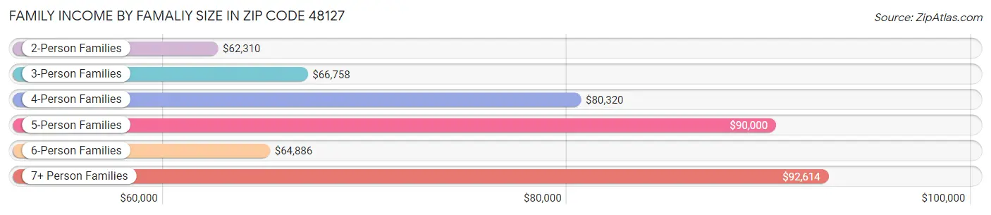 Family Income by Famaliy Size in Zip Code 48127