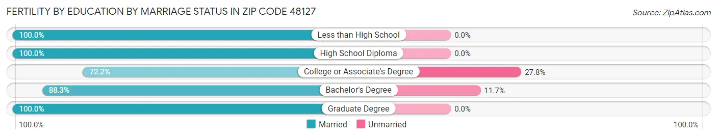 Female Fertility by Education by Marriage Status in Zip Code 48127