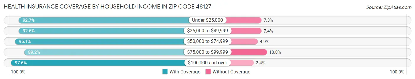 Health Insurance Coverage by Household Income in Zip Code 48127