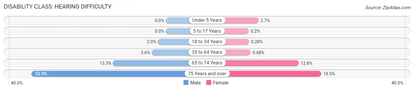 Disability in Zip Code 48127: <span>Hearing Difficulty</span>