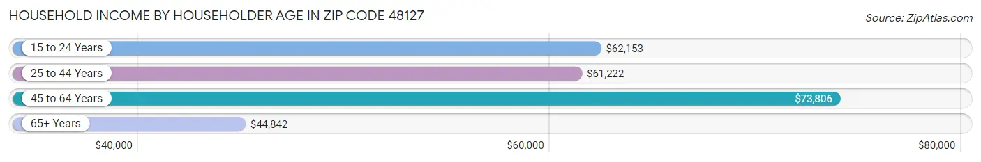 Household Income by Householder Age in Zip Code 48127