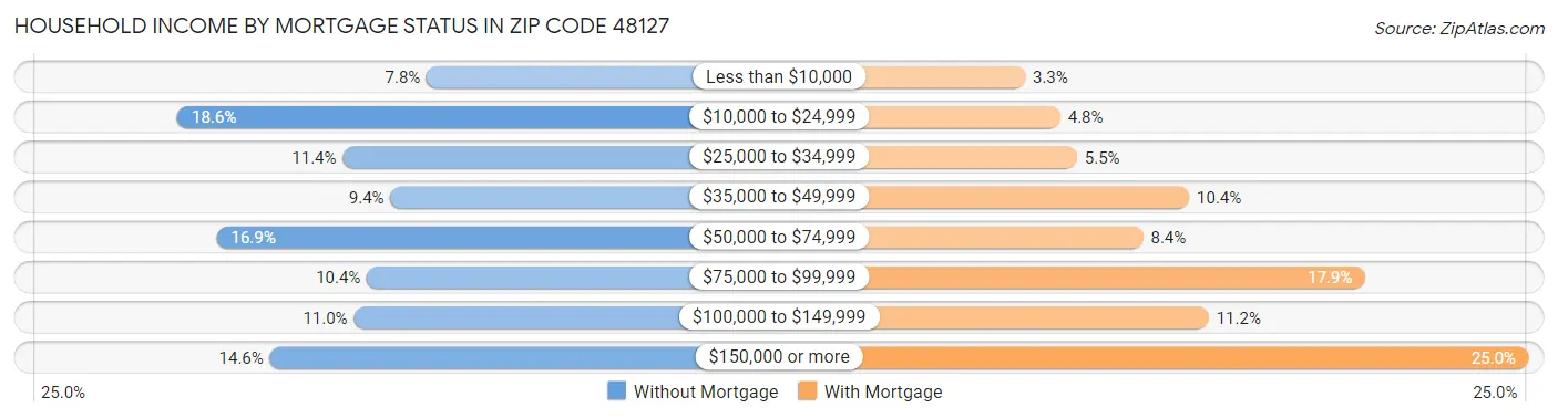 Household Income by Mortgage Status in Zip Code 48127
